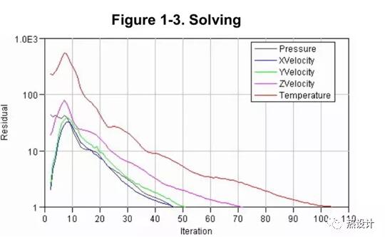 Flotherm與電子產(chǎn)品熱設(shè)計（二）