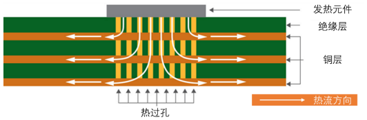 印制電路板熱特性及其在熱設(shè)計中的關(guān)鍵作用