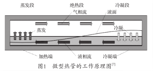 微型熱管的研究分析與發展綜述