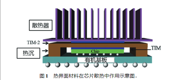 熱界面材料產業現狀與研究進展