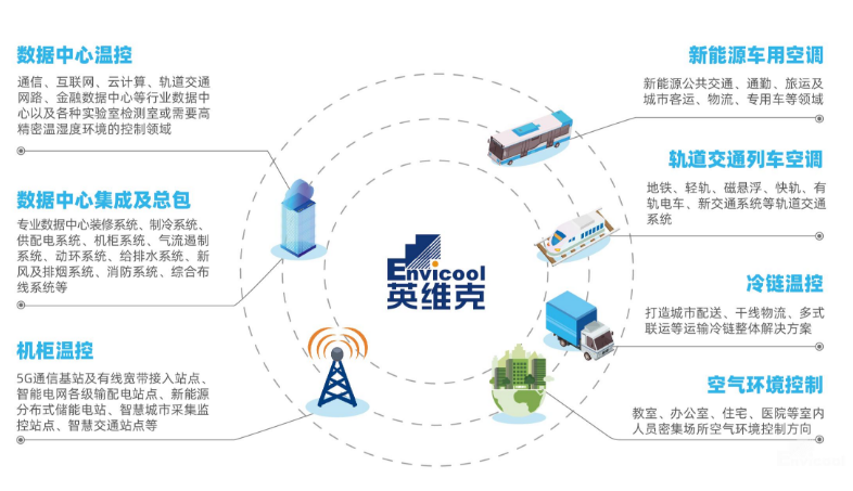 聚焦散熱賽道 英維克成就新基建“關鍵配角”