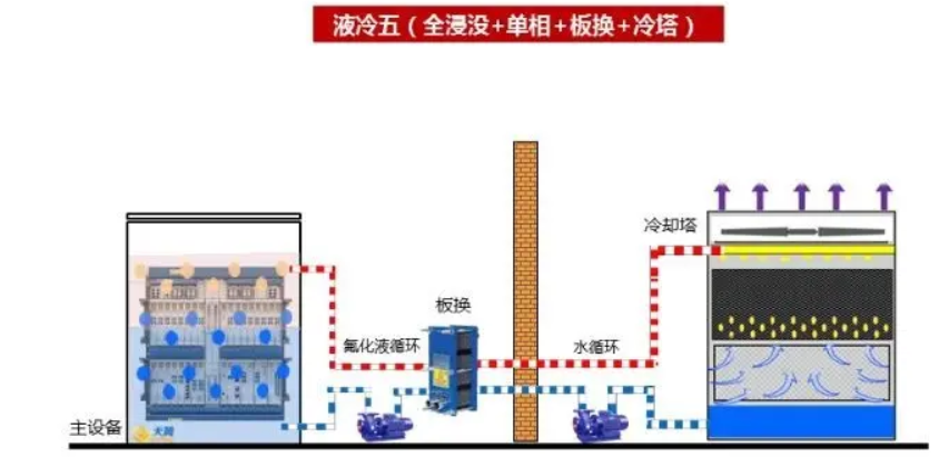 數(shù)據(jù)中心液冷散熱有幾種方式？