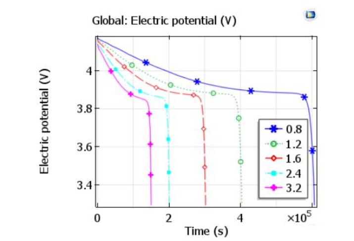 固態(tài)鋰離子電池的仿真分析