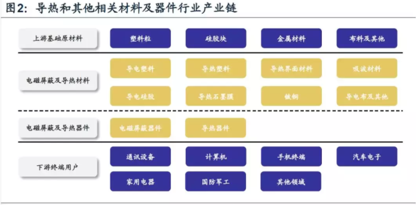 5G關鍵材料之一導熱材料