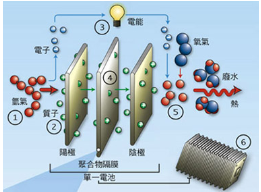燃料電池熱管理提升路徑在哪？