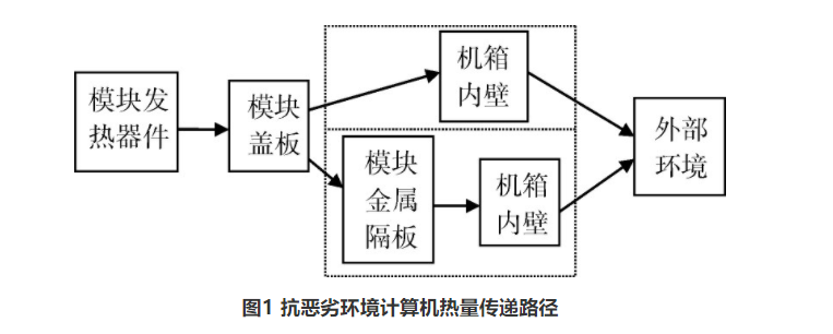 熱管理技術(shù)系列：電子設(shè)備散熱技術(shù)的發(fā)展