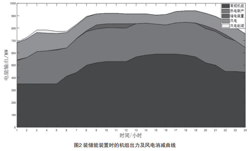 光熱電站熱能儲存最優分配研究