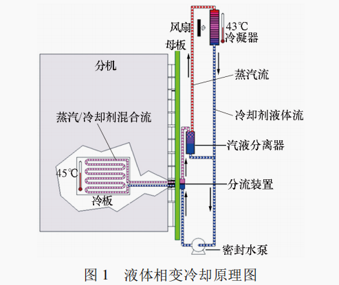 電子設備液體相變冷卻技術研究