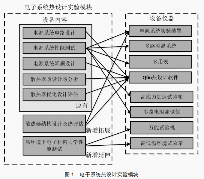 電子系統熱設計熱分析實驗教學改革思路與探索