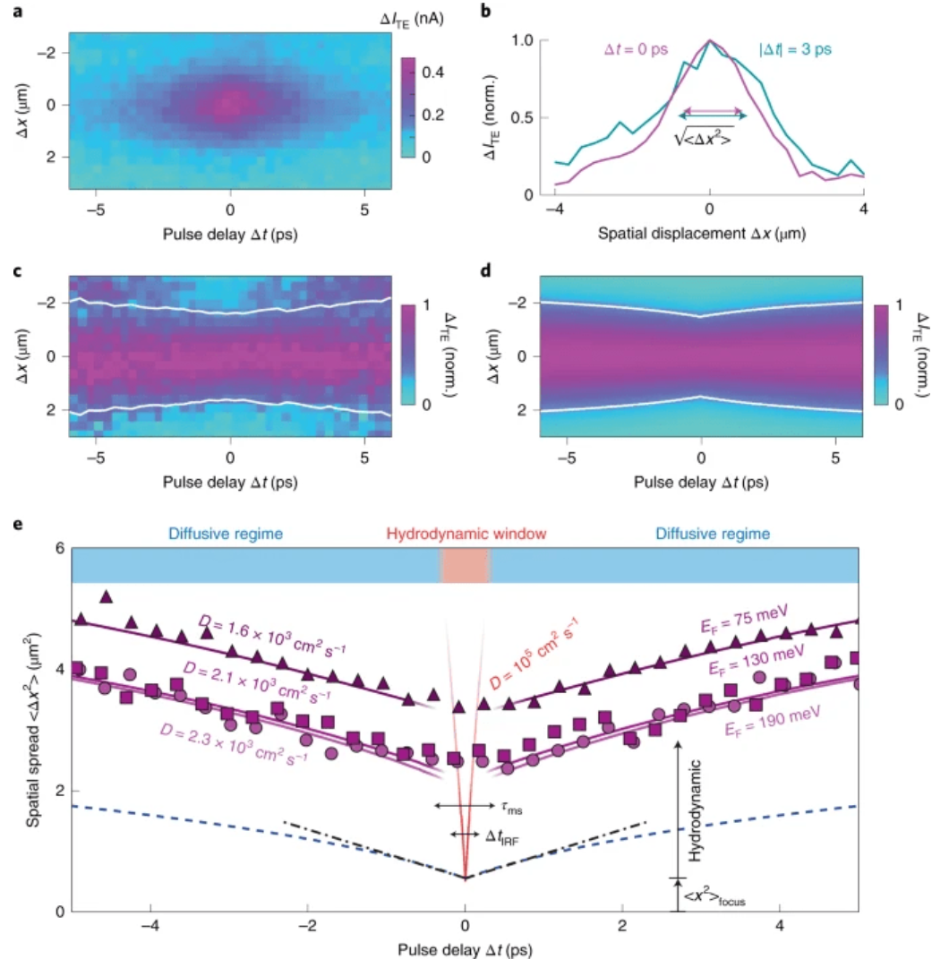 石墨烯中的熱擴散