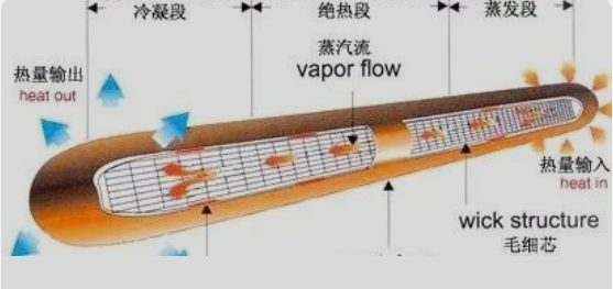 微熱管技術(shù)解決LED散熱問題