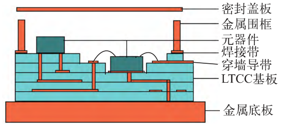 LTCC封裝技術研究現狀與發展趨勢