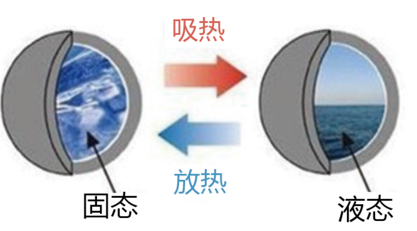 ?相變儲能材料開發與封裝技術研究進展