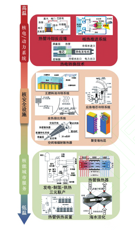 先進核能技術中的熱管應用