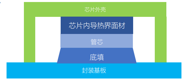 芯片內(nèi)部封裝導(dǎo)熱材料綜述