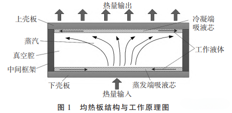 均熱板吸液芯結構研究現狀