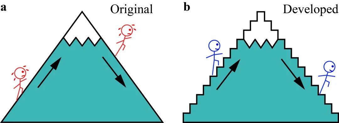 基于熱超構材料實現高效多溫度控制