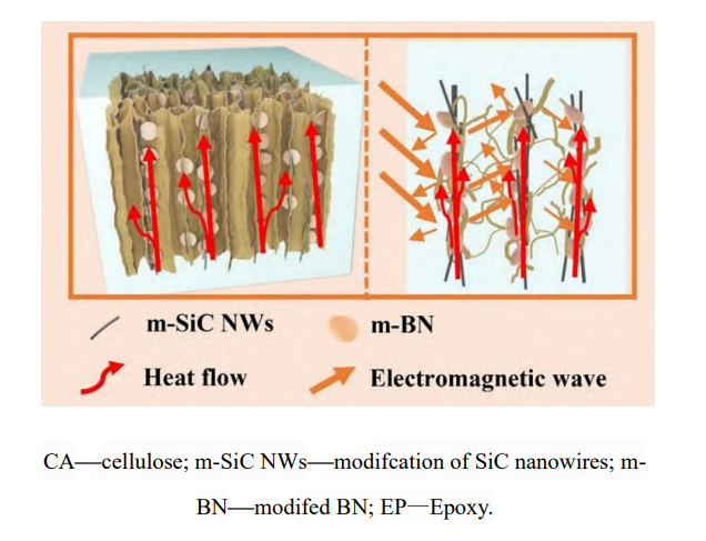 導熱吸波一體化材料的研究進展