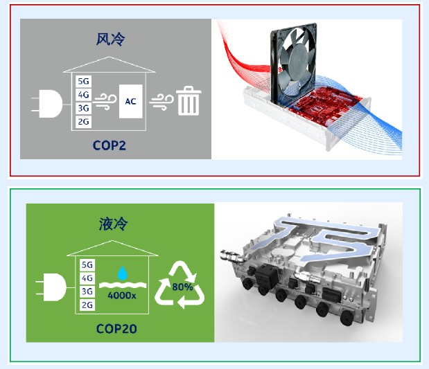 諾基亞貝爾領先推動冷板式液冷技術 實現5G基站節能減排