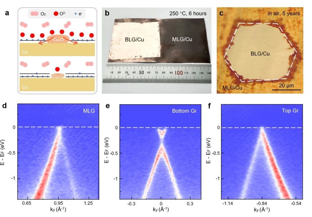 石墨烯防腐機理實現突破，可在200 ℃下保護銅箔1000小時以上