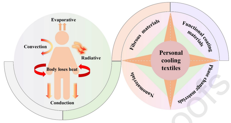 用于人體熱管理的新型降溫紡織品：原理、設計和應用
