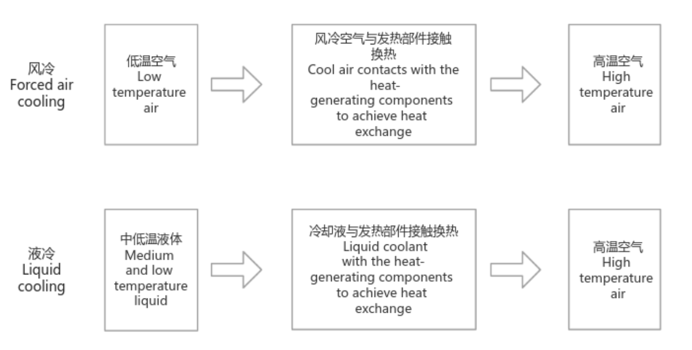 科普：風(fēng)冷技術(shù)VS液冷技術(shù)