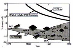 降低IC封裝熱阻的封裝設計方法
