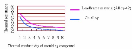 模塑材料及導(dǎo)線架材料傳導(dǎo)性對熱阻之影響