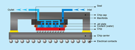 噴射沖擊冷卻系統 