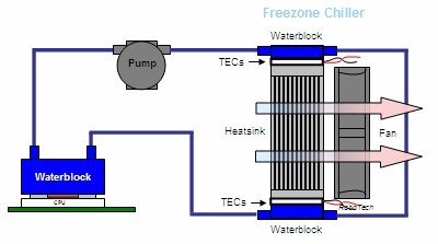 Freezone CPU Cooler 的工作流程
