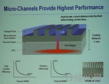 CPU、Heat Collector和Micro Channel
