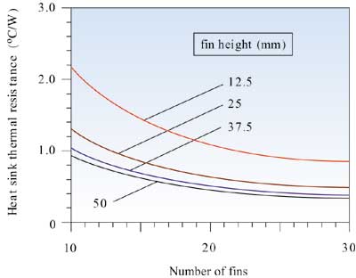 散熱器齒高和齒數與熱阻的關系