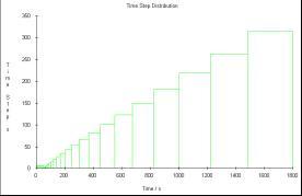 Flotherm 8.1 瞬態分析步驟
