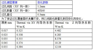 過孔的銅箔厚度影響