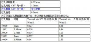 過孔的數量影響