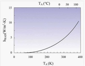 輻射傳熱系數與環境溫度的關系