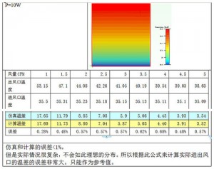  系統(tǒng)風(fēng)量計算公式驗證