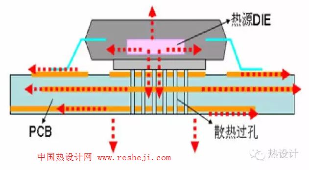 熱過孔的情形下,芯片在PCB側的熱量傳導過程