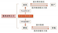 中國熱設計網-技術顧問服務