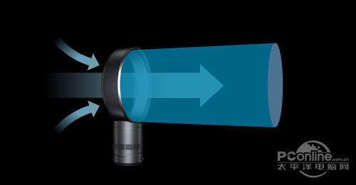 Dyson無葉風扇原理