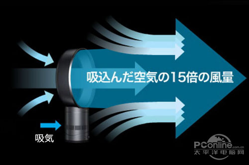 Dyson無葉風扇原理