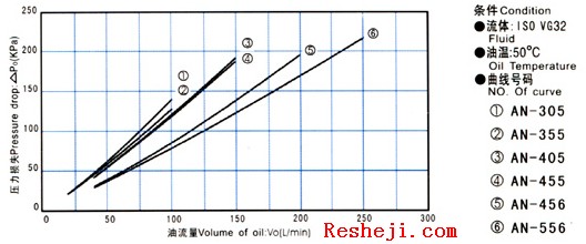 佛山神威風冷熱交換器AN系列-壓力損失曲線表